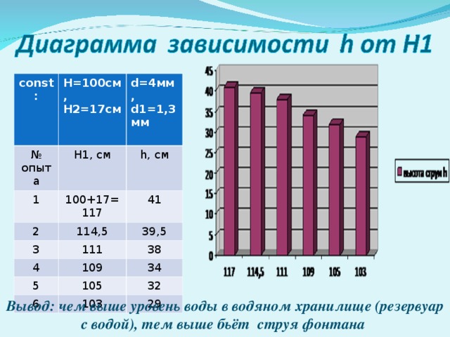 const : H= 100 c м, H2= 17см № опыта d= 4мм, d1 =1,3 мм  H1 , см 1 100+17=117 h, см 2 3 114,5 41 111 39,5 4 38 109 5 105 34 6 32 103 29 Вывод: чем выше уровень воды в водяном хранилище (резервуар с водой), тем выше бьёт струя фонтана 