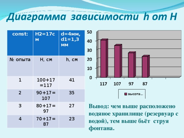 const : H2=17 см № опыта d= 4мм, d1 =1,3 мм  H , см 1 100+17=117 h, см 2 3 41 90+17=107 80+17=97 35 4 27 70+17=87 23 Вывод: чем выше расположено водяное хранилище (резервуар с водой), тем выше бьёт струя фонтана. 