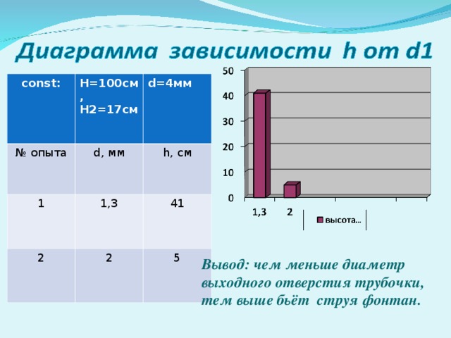 const : H= 100 c м, H2=17 см № опыта 1 d ,  мм d= 4мм  1, 3 h, см 2 41 2 5 Вывод: чем меньше диаметр выходного отверстия трубочки, тем выше бьёт струя фонтан.  