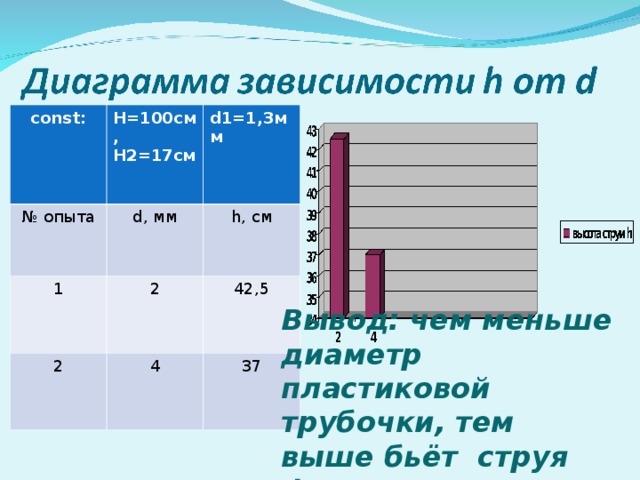 const : H= 100 c м, H2=17 см № опыта d 1 = 1,3мм  d ,  мм 1 2 h, см 2 42,5 4 37 Вывод: чем меньше диаметр пластиковой трубочки, тем выше бьёт струя фонтана. 