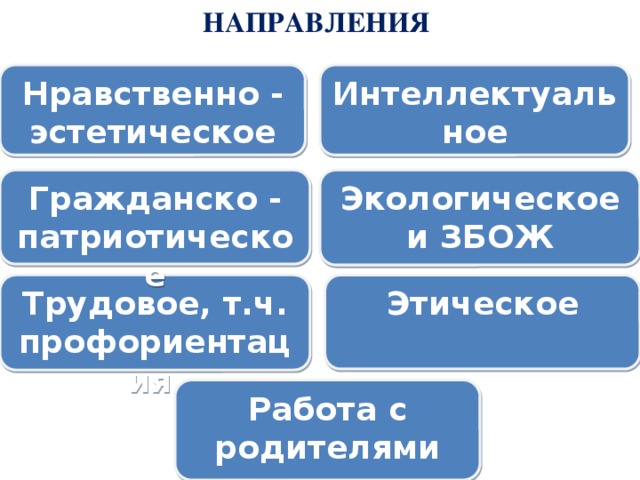 НАПРАВЛЕНИЯ   Интеллектуальное Нравственно - эстетическое Гражданско - патриотическое Экологическое и ЗБОЖ Этическое Трудовое, т.ч. профориентация Работа с родителями 