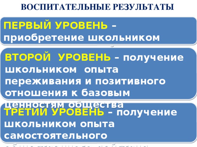 ВОСПИТАТЕЛЬНЫЕ РЕЗУЛЬТАТЫ   ПЕРВЫЙ УРОВЕНЬ – приобретение школьником социальных знаний ВТОРОЙ УРОВЕНЬ – получение школьником опыта переживания и позитивного отношения к базовым ценностям общества ТРЕТИЙ УРОВЕНЬ – получение школьником опыта самостоятельного общественного действия 