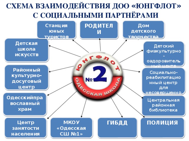 СХЕМА ВЗАИМОДЕЙСТВИЯ ДОО « ЮНГФЛОТ »   С СОЦИАЛЬНЫМИ ПАРТНЁРАМИ РОДИТЕЛИ Станция юных туристов Дом детского творчества Детская школа искусств Детский физкультурно-оздоровительный центр Районный культурно-досуговый центр Социально-реабилитационный центр для несовершеннолетних Одесскийправославный храм Центральная районная библиотека Центр занятости населения ПОЛИЦИЯ МКОУ «Одесская СШ №1» ГИБДД 