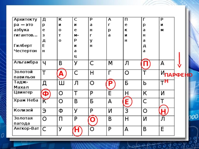 Архитектура — это азбука гигантов... Д  Альгамбра Гилберт Честертон р К Ч Золотой павильон С е и В Тадж-Махал Т з о Р и Цвингер Д А У т А а д е С Храм Неба С Ш Ф Е о м- г н П Н М Л О К Колизей г Р е н р Г Золотая пагода Г О О Т Э Л к и у Р р а Р Р О В П О Ангкор-Ват Ф и и а а н Б У А Е Б С Т П ц н н м Р Р У И Н А Ь а К Е И Н О Т д С О В З И а Р Т Н О Н А И Л В Е ПАРФЕНОН