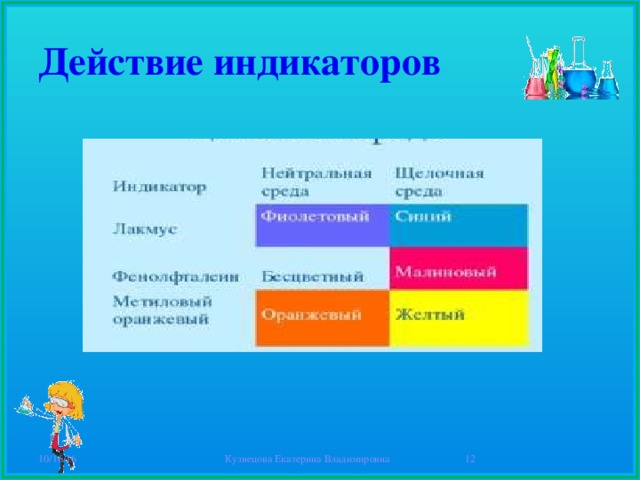 Действие индикаторов 10/16/16 Кузнецова Екатерина Владимировна  