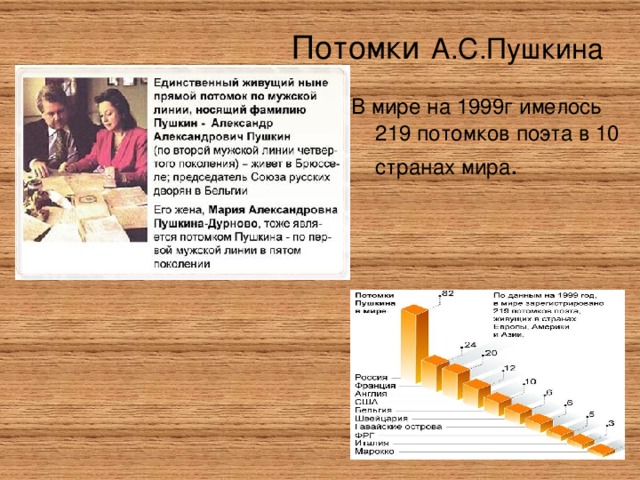 Потомки  А.С.Пушкина В мире на 1999г имелось 219 потомков поэта в 10 странах мира .