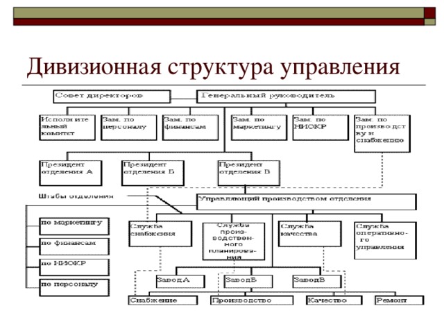 Схема дивизионная организационная структура