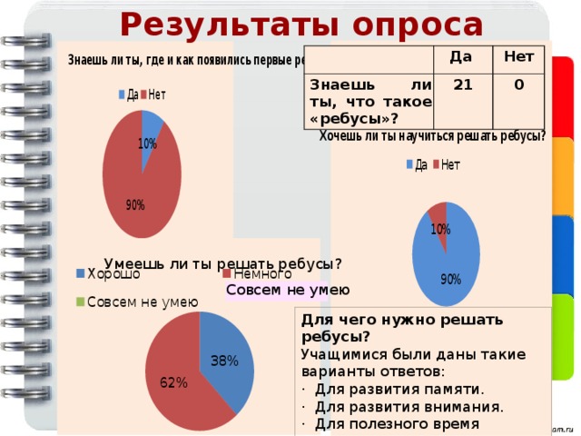 Результаты опроса Знаешь ли ты, что такое «ребусы»? Да 21 Нет 0 Совсем не умею Для чего нужно решать ребусы? Учащимися были даны такие варианты ответов: ·  Для развития памяти. ·  Для развития внимания. ·  Для полезного время провождения. ·  Для того, чтобы научить другого. 