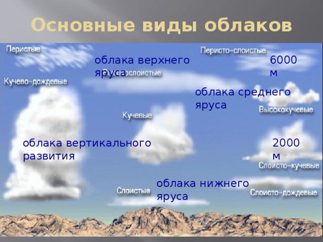 Водяной пар в атмосфере облака и атмосферные осадки география 6 класс презентация