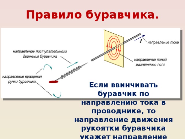 Если направление движения буравчика совпадает с направлением