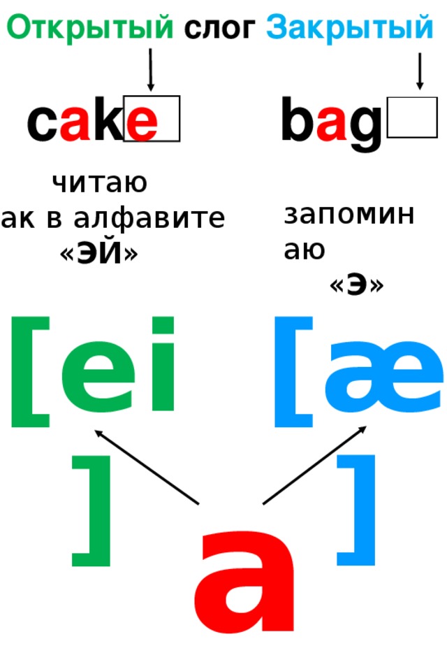 Звук е в английском