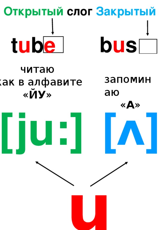 Открытый слог Закрытый b u s t u b e      читаю  как в алфавите « ЙУ » запоминаю « А » [ ʌ ] [   ju:] u 