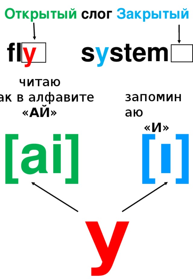 Открытый слог Закрытый s y stem fl y      читаю  как в алфавите « АЙ » запоминаю « И » [ ı ] [ai] y 