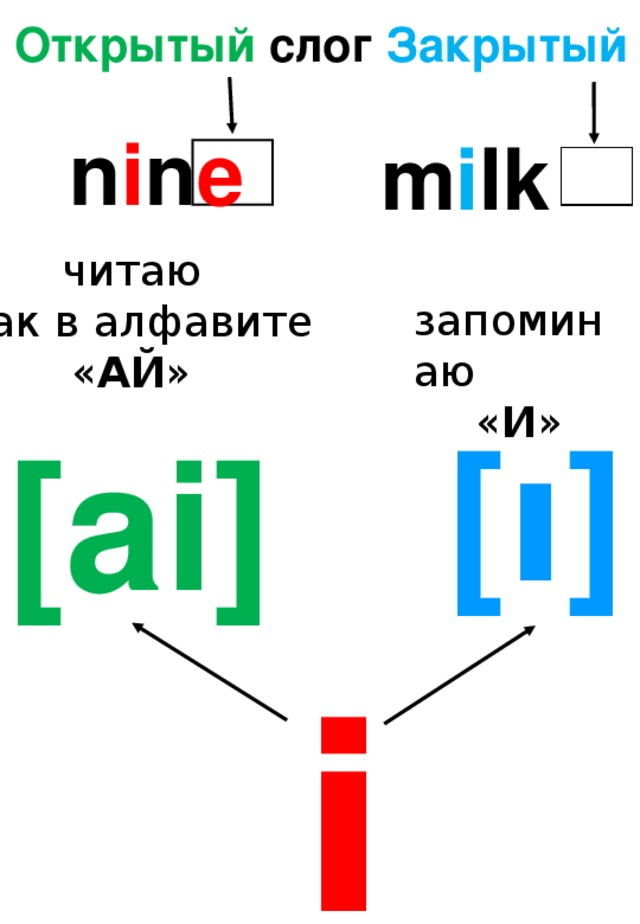 Открытый слог Закрытый n i n e m i lk      читаю  как в алфавите « АЙ » запоминаю « И » [ ı ] [ai] i 