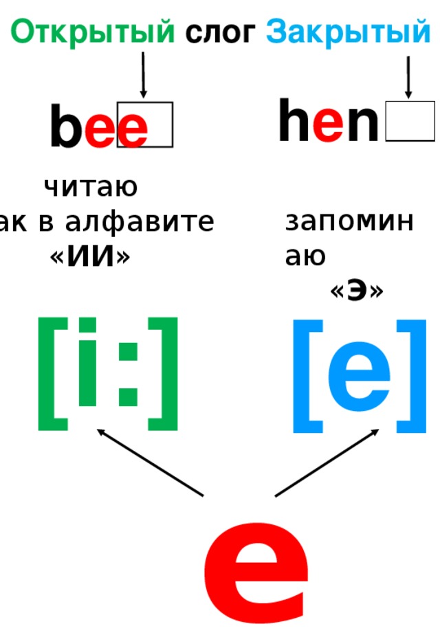 Открытый слог Закрытый h e n b ee      читаю  как в алфавите « ИИ » запоминаю « Э » [i:] [e] e 