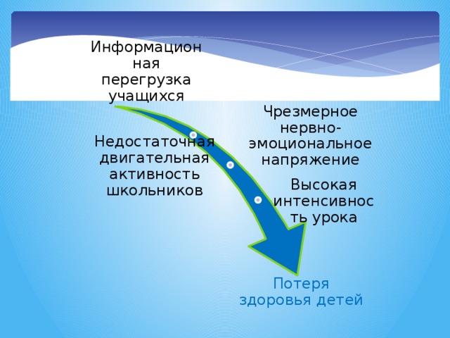 Информационная перегрузка учащихся Чрезмерное нервно-эмоциональное напряжение Недостаточная двигательная активность школьников Высокая интенсивность урока Потеря  здоровья детей