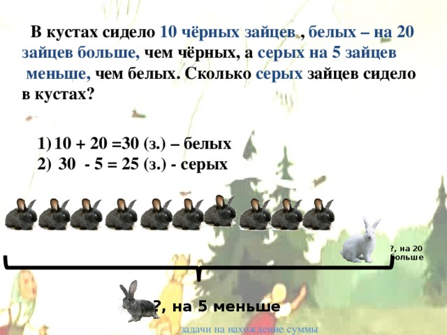 В кустах сидело 10 чёрных зайцев , белых – на 20 зайцев больше, чем чёрных, а серых на 5 зайцев  меньше, чем белых. Сколько серых зайцев сидело в кустах? 10 + 20 =30 (з.) – белых  30 - 5 = 25 (з.) - серых ?, на 20 больше ?, на 5 меньше задачи на нахождение суммы