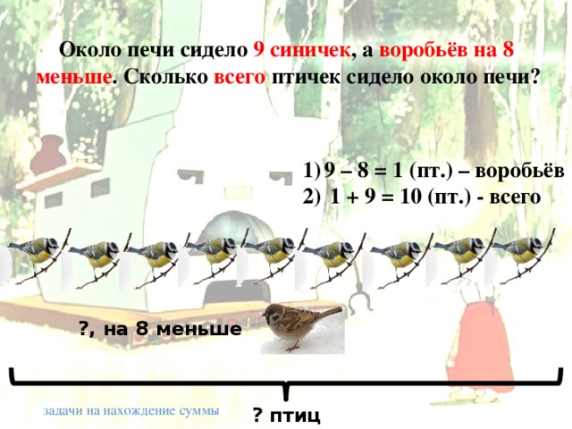 Около печи сидело 9 синичек , а воробьёв на 8  меньше . Сколько всего птичек сидело около печи? 9 – 8 = 1 (пт.) – воробьёв  1 + 9 = 10 (пт.) - всего ?, на 8 меньше задачи на нахождение суммы ? птиц