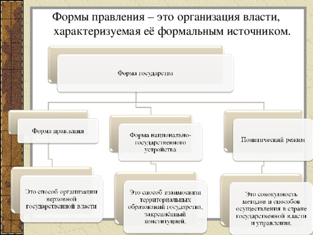 Презентация к уроку обществознания. 9 класс: Формы правления