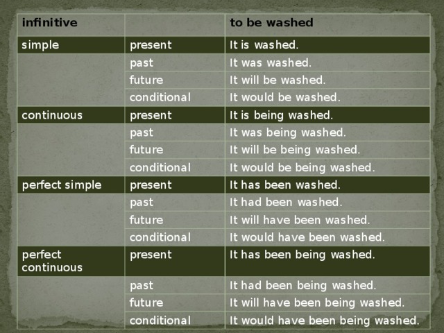 You been washed. Wash в present simple. To be Washed. Is Washed какое время. Wash в настоящем простом.