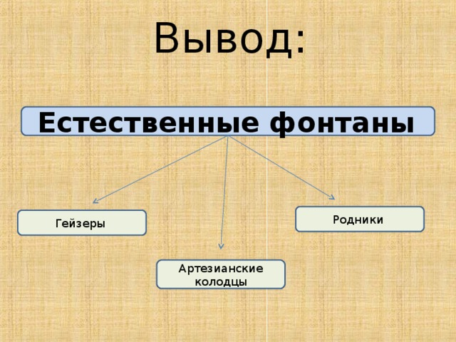 Вывод: Естественные фонтаны  Родники Гейзеры Артезианские колодцы 
