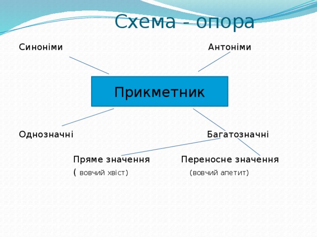  Схема - опора Синоніми Антоніми Однозначні Багатозначні  Пряме значення Переносне значення  ( вовчий хвіст) (вовчий апетит) Прикметник 