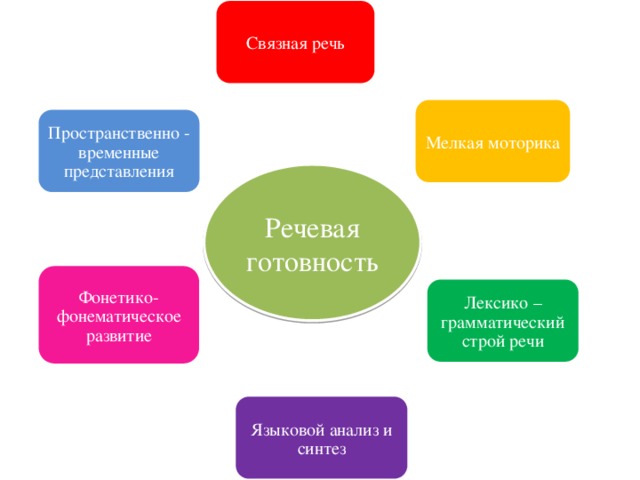 Связная речь Мелкая моторика Пространственно - временные представления Речевая готовность Фонетико-фонематическое развитие Лексико –грамматический строй речи Языковой анализ и синтез 