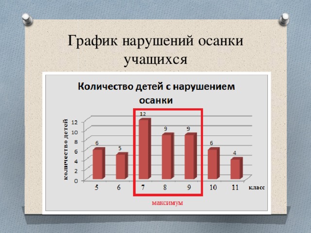 График нарушений осанки учащихся