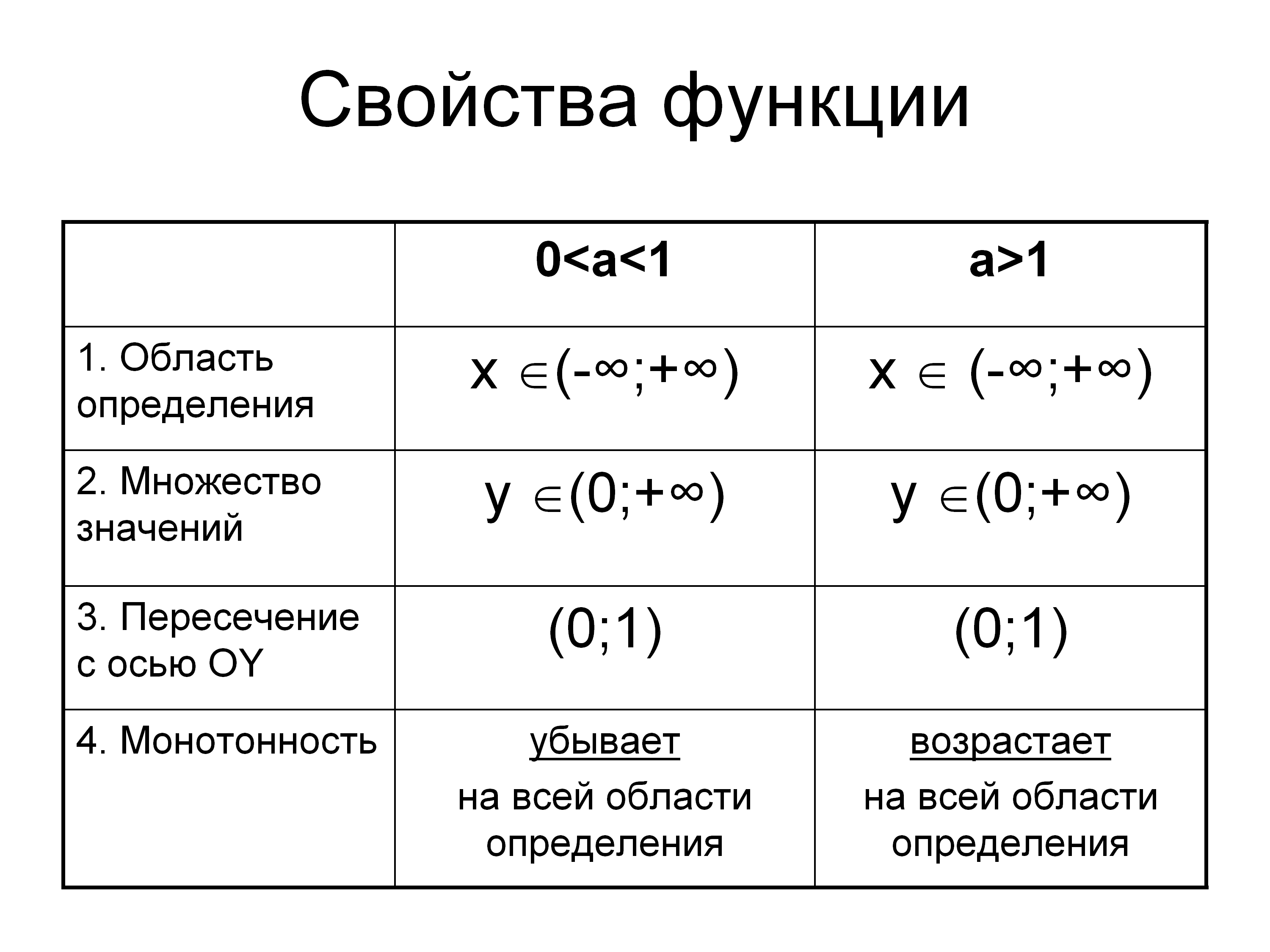Значение функции определение