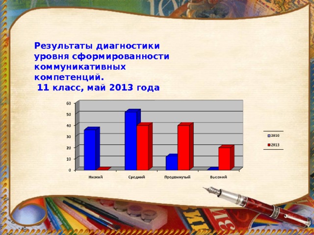 Результаты диагностики уровня сформированности коммуникативных компетенций.  11 класс, май 2013 года 