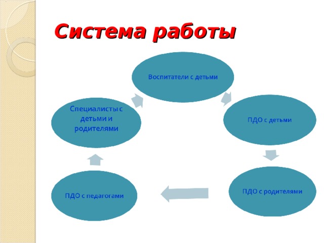 Система работы 