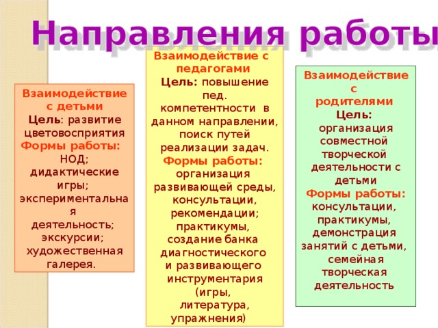 Взаимодействие с педагогами  Цель: повышение пед. компетентности в данном направлении, поиск путей реализации задач. Формы работы:  организация развивающей среды, консультации, рекомендации; практикумы, создание банка диагностического и развивающего инструментария (игры, литература, упражнения)  Взаимодействие с родителями  Цель: организация совместной творческой деятельности с детьми Формы работы: консультации, практикумы, демонстрация занятий с детьми, семейная творческая деятельность Взаимодействие с детьми Цель : развитие цветовосприятия Формы работы:  НОД; дидактические игры; экспериментальная деятельность; экскурсии; художественная галерея .  