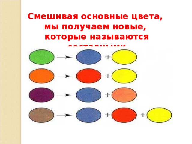 Смешивая основные цвета, мы получаем новые, которые называются составными 