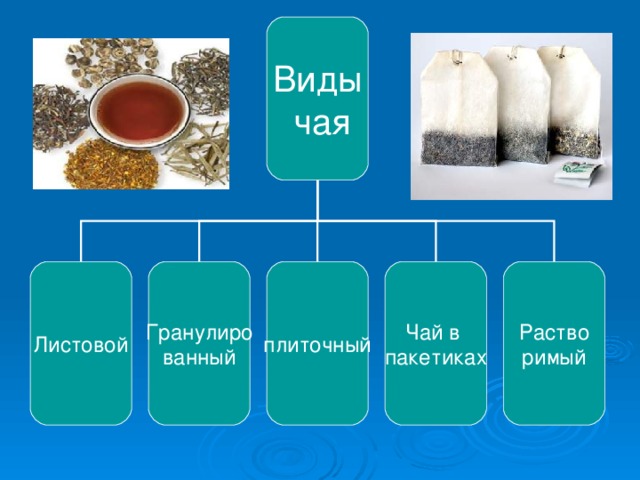 Виды  чая Листовой Гранулиро ванный плиточный Чай в пакетиках Раство римый 