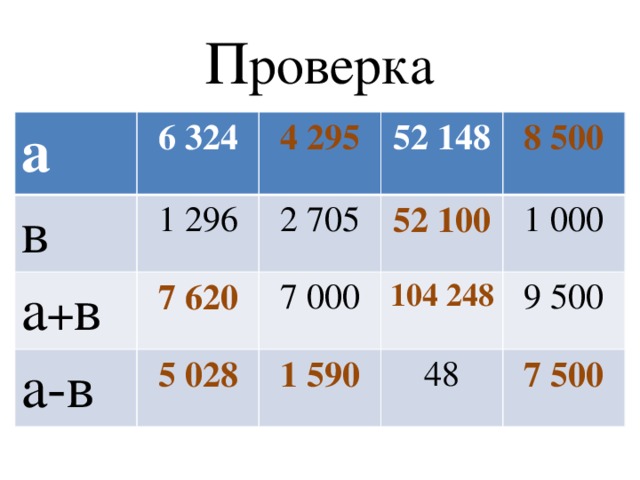 П роверка а 6 324 в 4 295 1 296 а + в 52 148 7 620 2 705 а-в 52 100 5 028 8 500 7 000 104 248 1 590 1 000 9 500 48 7 500