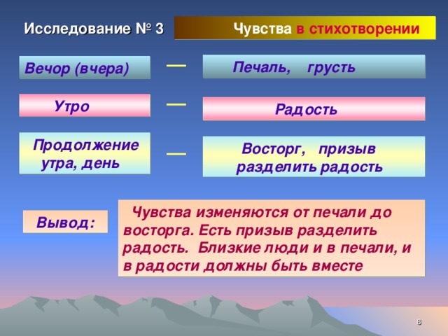 Исследование № 3  Чувства в стихотворении    Печаль, грусть Вечор (вчера)  Утро  Радость  Продолжение  утра, день  Восторг, призыв  разделить радость  Чувства изменяются от печали до восторга. Есть призыв разделить радость. Близкие люди и в печали, и в радости должны быть вместе  Вывод:  