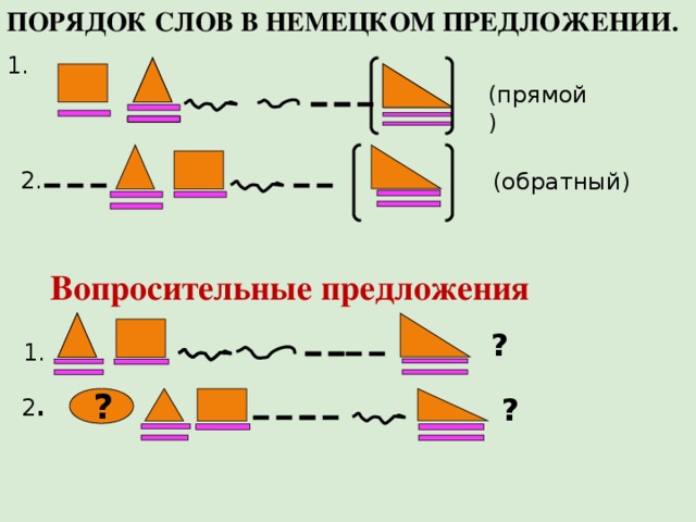 ПОРЯДОК СЛОВ В НЕМЕЦКОМ ПРЕДЛОЖЕНИИ. 1. (прямой) 2. (обратный)  Вопросительные предложения ? 1. ? ?  2 . ? 