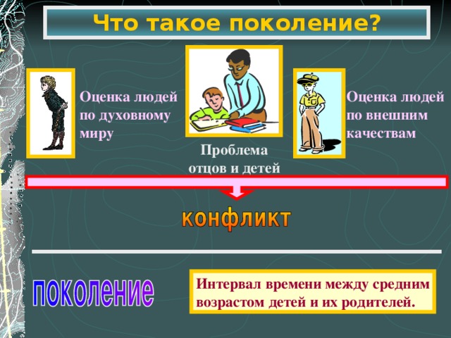 Что такое поколение? Оценка людей по духовному миру Оценка людей по внешним качествам Проблема отцов и детей Интервал времени между средним возрастом детей и их родителей.