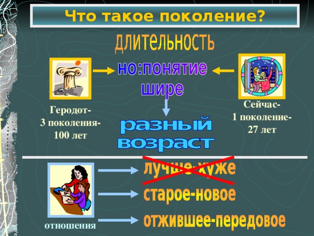 Что такое поколение? Сейчас- 1 поколение- 27 лет Геродот- 3 поколения- 100 лет отношения