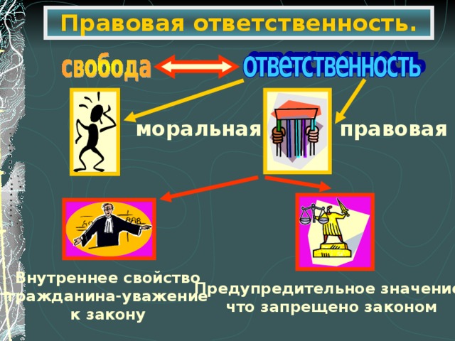 Правовая ответственность. моральная правовая Внутреннее свойство гражданина-уважение к закону Предупредительное значение- что запрещено законом