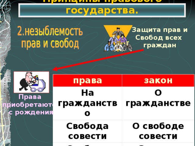 Принципы правового государства. Защита прав и Свобод всех граждан права На гражданство закон Свобода совести О гражданстве О свободе совести Свобода мысли И т.д. Закон о печати Права приобретаются с рождения