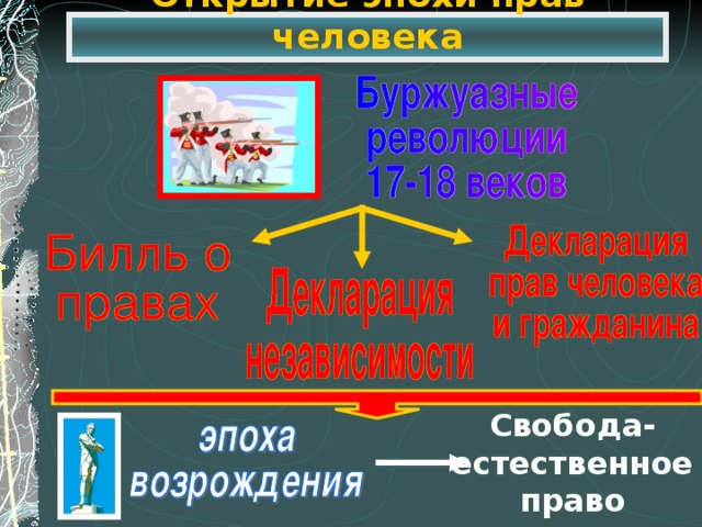 Открытие эпохи прав человека Свобода- естественное право