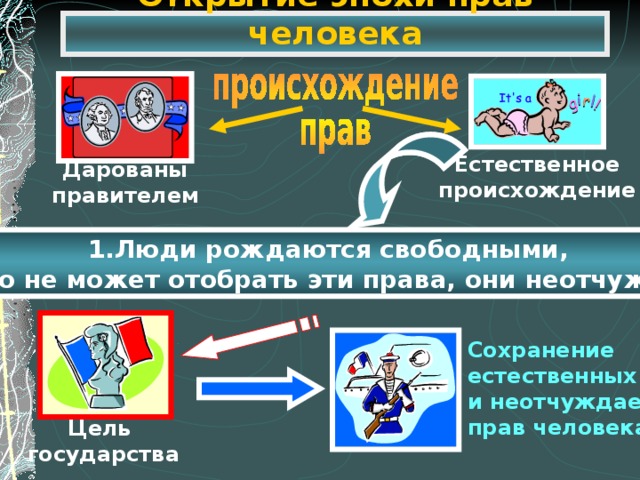 Открытие эпохи прав человека Естественное происхождение Дарованы правителем 1.Люди рождаются свободными, 2.Никто не может отобрать эти права, они неотчуждаемы. Сохранение естественных и неотчуждаемых прав человека Цель государства