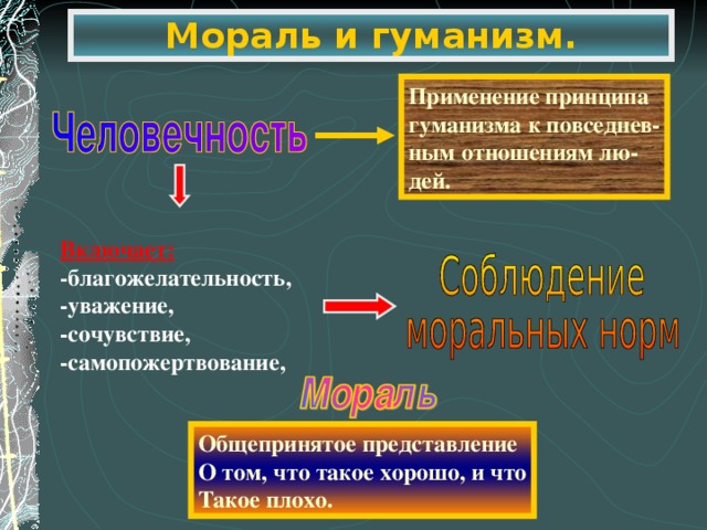 Мораль и гуманизм. Применение принципа гуманизма к повседнев- ным отношениям лю- дей. Включает: - благожелательность, -уважение, -сочувствие, -самопожертвование, Общепринятое представление О том, что такое хорошо, и что Такое плохо.