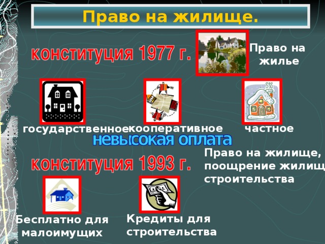 Право на жилище. Право на  жилье кооперативное частное государственное Право на жилище, поощрение жилищного строительства Кредиты для строительства Бесплатно для малоимущих