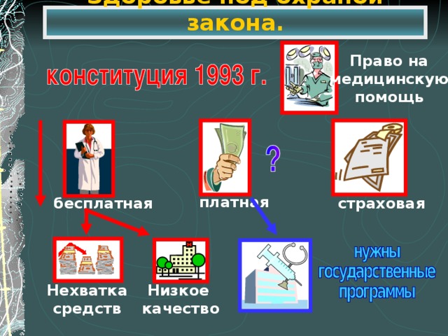 Здоровье под охраной закона. Право на медицинскую помощь платная бесплатная страховая Низкое качество Нехватка средств