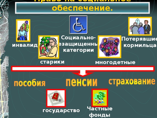 Право на социальное обеспечение. Социально- незащищенные категории Потерявшие кормильца инвалиды старики многодетные Частные фонды государство