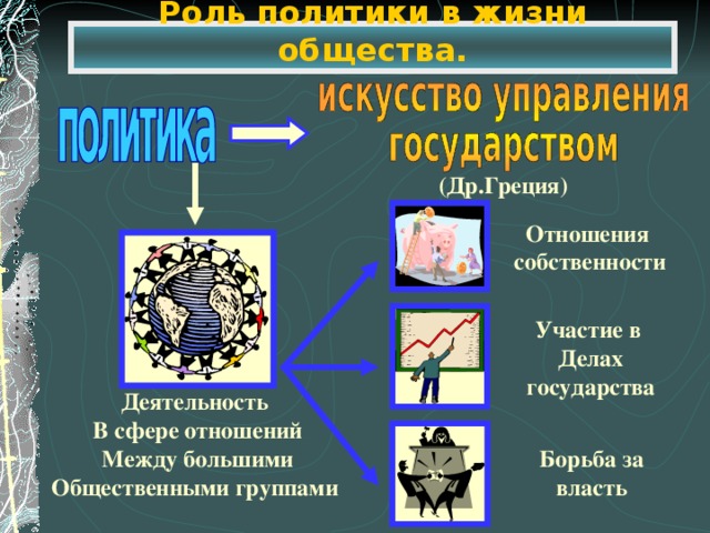 Роль политики в жизни общества. (Др.Греция) Отношения собственности Участие в Делах государства Деятельность В сфере отношений Между большими Общественными группами Борьба за власть