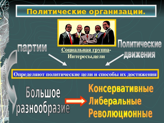 Политические организации. Социальная группа - Интересы,цели Определяют политические цели и способы их достижения