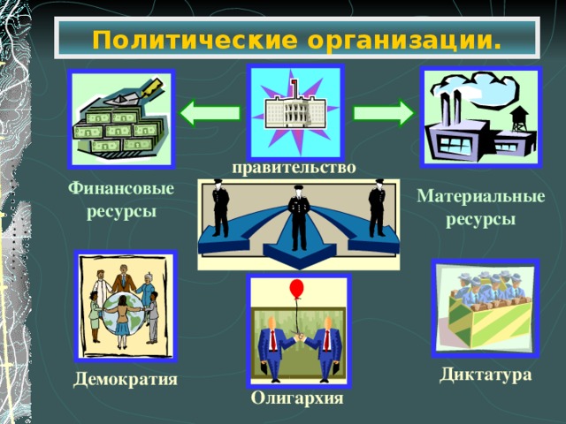 Политические организации. правительство Финансовые ресурсы Материальные ресурсы Диктатура Демократия Олигархия